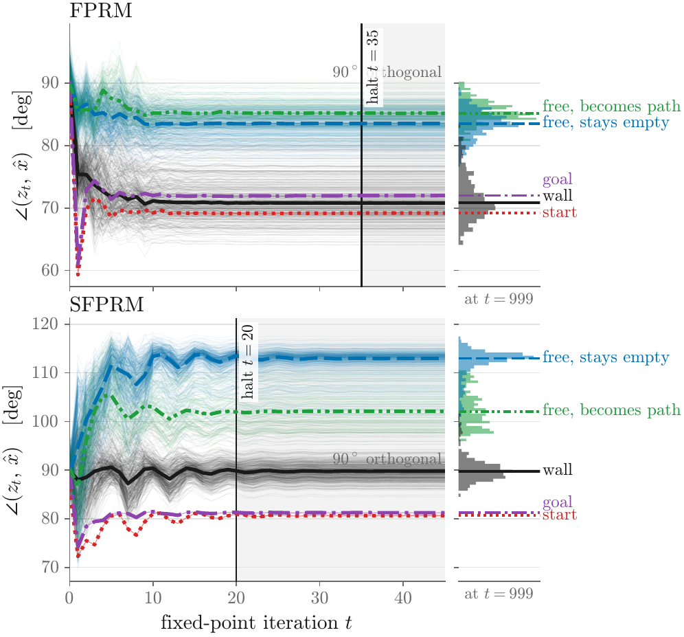 Anchor angles by cell class on Maze over loop iterations for SFPRM and FPRM