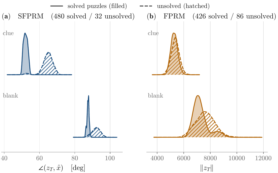 Final anchor angle for solved and unsolved Sudoku puzzles, SFPRM angle vs FPRM norm