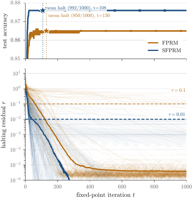 Exact accuracy and halting residual over iterations on Maze-Hard for SFPRM and FPRM