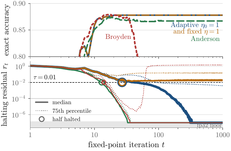 Accuracy per solver on Maze with halting disabled