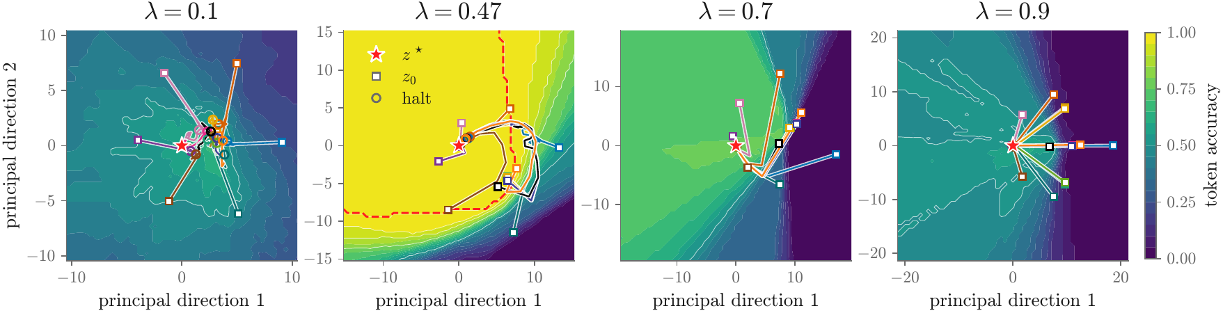 Trajectories from eight initializations at four values of lambda