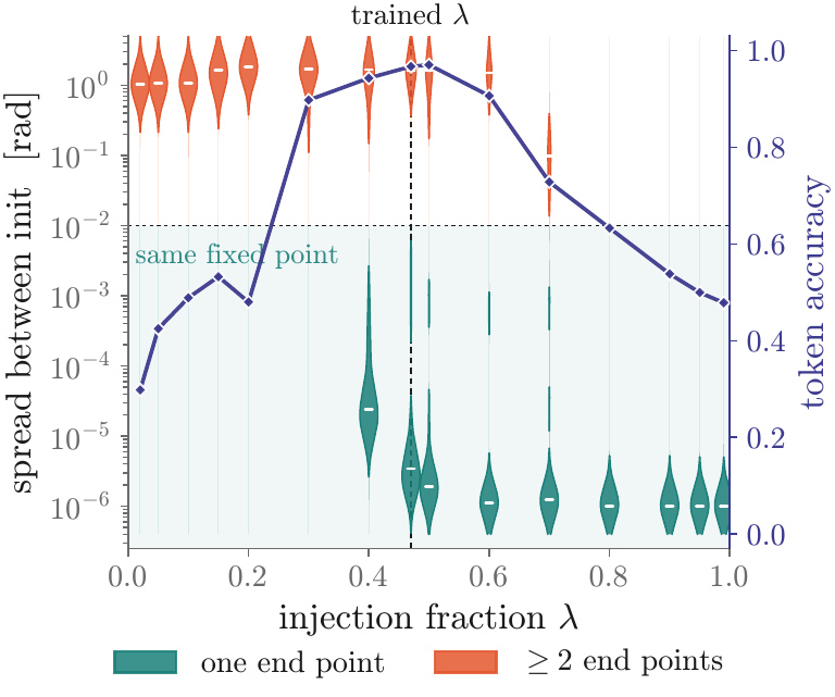 Largest angle between end states of eight initializations against lambda