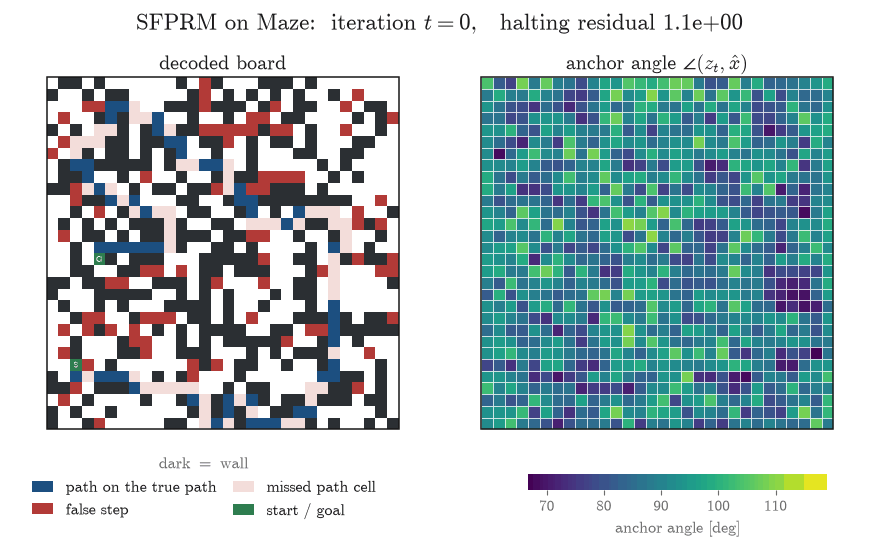SFPRM Maze rollout: decoded maze and anchor angle map over iterations