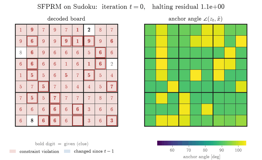 SFPRM Sudoku rollout: decoded board and anchor angle map over iterations